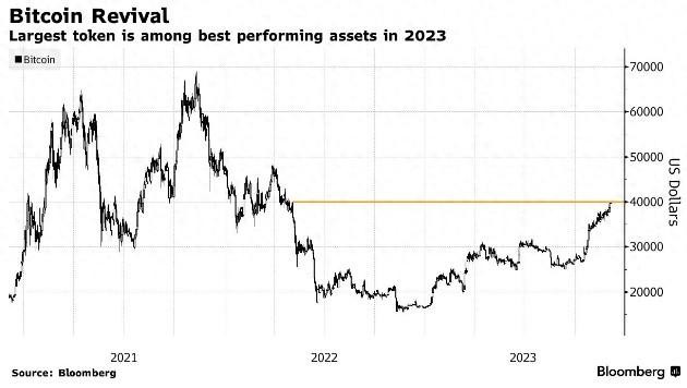 有利的刺激持續 自2022年5月以來，比特幣首次回到4萬美元