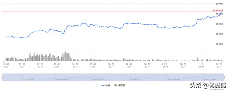 在過去的一年里，比特幣的價格達到了40,000美元