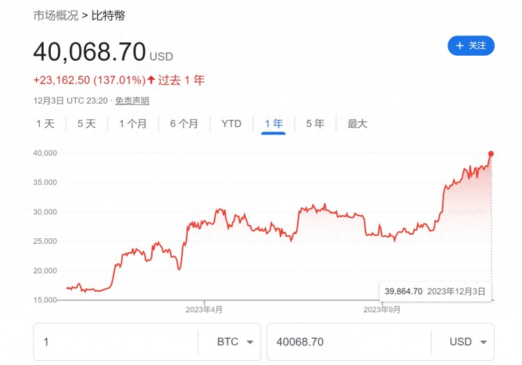 時隔一年半 最終比特幣再次上漲4萬美元！