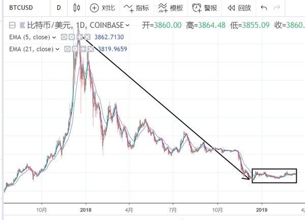 哪里可以看到比特幣的走勢？