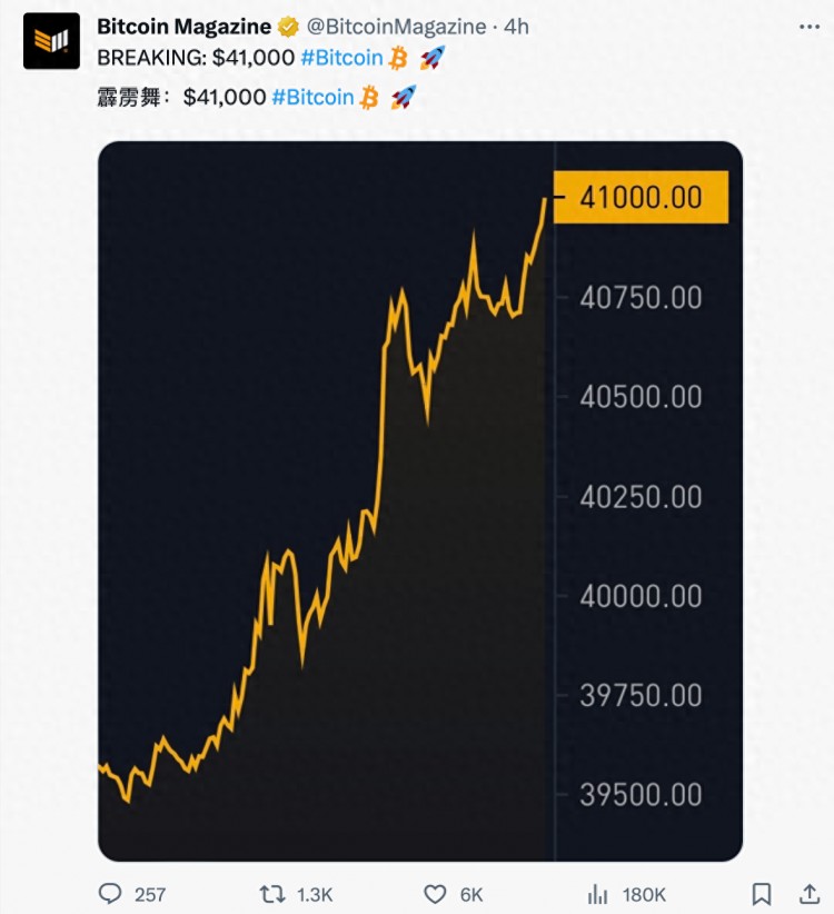 自2022年5月以來，比特幣首次突破40000美元