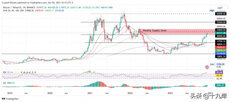 BTC有望突破比特幣、以太坊、瑞波幣預(yù)測 50,000 美元的水平