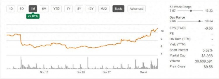 比特幣漲勢兇猛 第三大比特幣“巨鯨”Robinhood(HOOD.US)跟隨收漲逾10%
