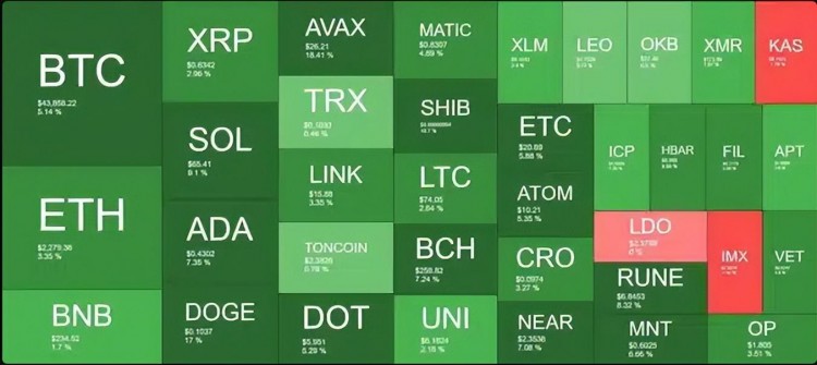 比特幣(BTC)飆升至 4.4 萬，而山寨幣則呈兩位數(shù)爆炸式增長