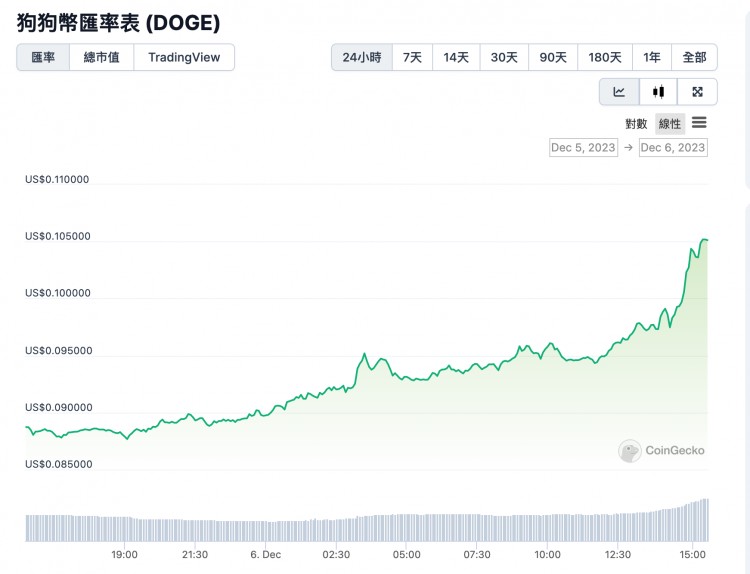 狗狗幣十周年！DOGE 漲超20％突破$0.1，重返第九大加密貨幣！