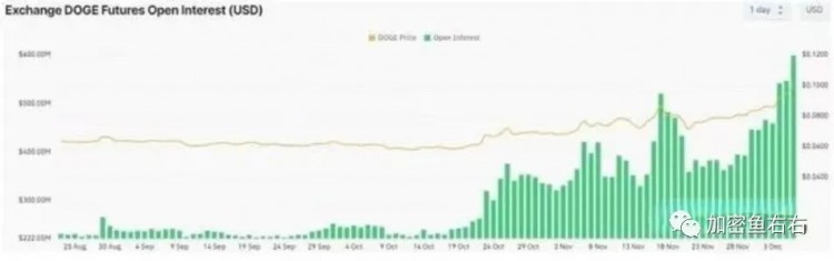 加密貨幣牛市來了！ 狗狗幣（DOGE）與比特幣同期上漲85%（BTC）
