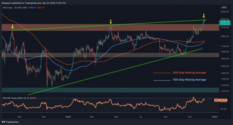 ETH 成敗：下一步是 2000 美元還是 2500 美元？(以太坊價格分析)