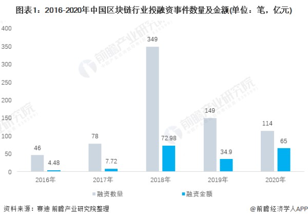 區塊鏈的前景如何？