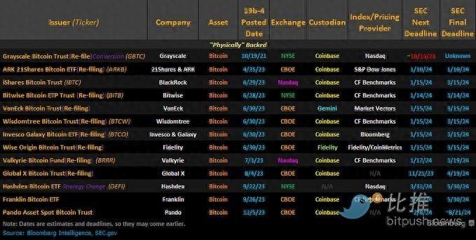 倒計時一個月，盤點13個現貨比特幣 ETF 建議的最新進展
