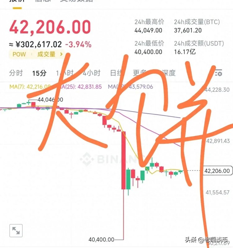 在利率預期的壓力下，CPI導致比特幣價格暴跌！