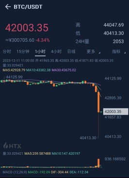 比特幣驚魂跳水！超過11萬人爆倉，發生了什么事？