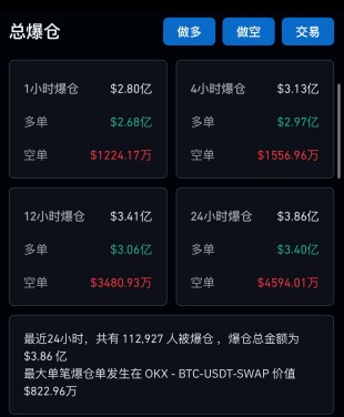 比特幣驚魂跳水！超過11萬人爆倉，發生了什么事？