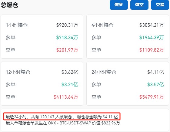 近12萬人爆倉!比特幣短線重挫7.5%致30億資金“灰飛煙滅”,業內稱三大預期并無太大變化,市場整體