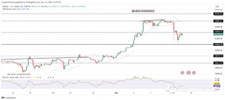 一個星期內出售 40,000 BTC 之后，比特幣的下跌可能會再次導致積累