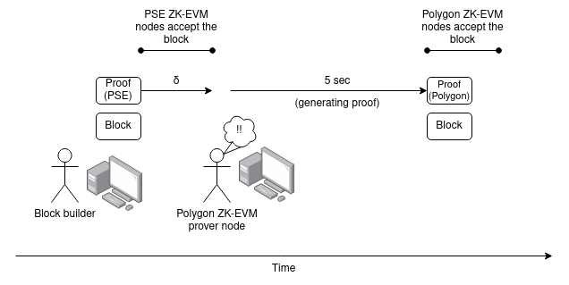 Vitalik新文章：未來「ZK-EVM」會是什么樣子？