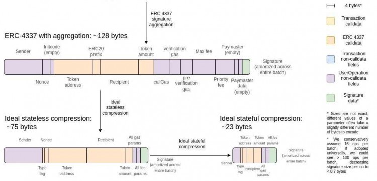 Vitalik新文章：未來「ZK-EVM」會是什么樣子？