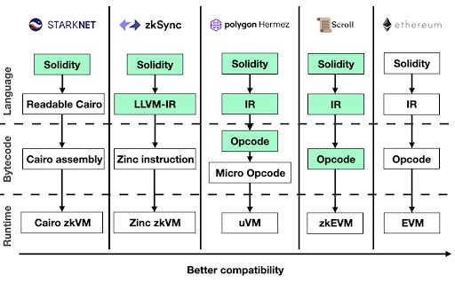 解讀 Vitalik 博客文章:探索內置以太坊 ZK-EVM 的可能