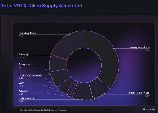 Vertex 流動性拍賣回顧:代幣的初始流動性已經到位,激勵計劃或催生交易熱情