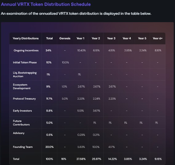 Vertex 流動性拍賣回顧:代幣的初始流動性已經到位,激勵計劃或催生交易熱情