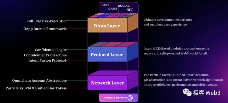 技術(shù)解讀：Particle Access由Network構(gòu)建 Layer of Open Web