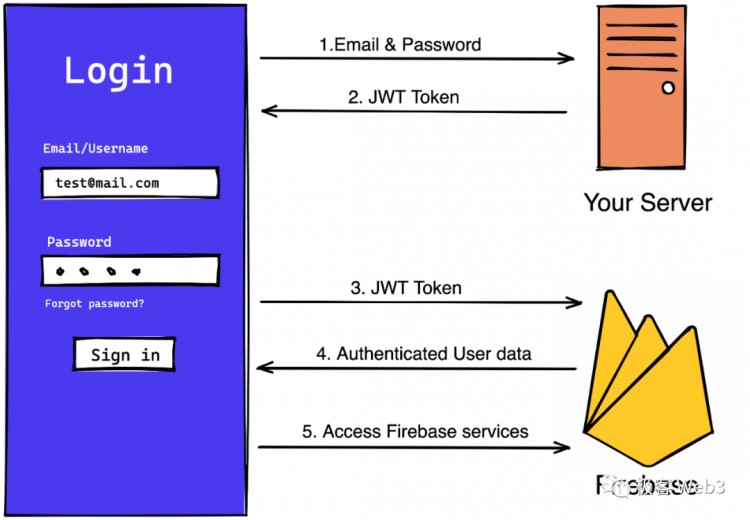 技術解讀:Particle Access由Network構建 Layer of Open Web