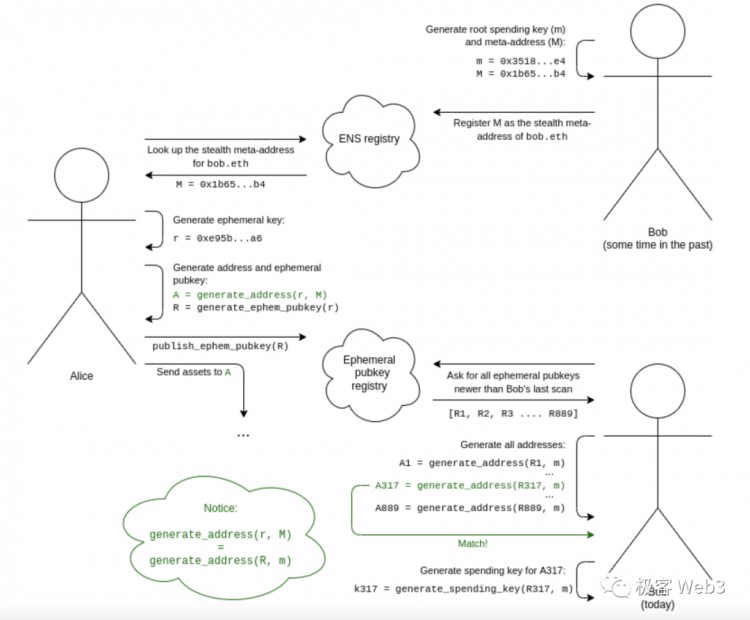 技術解讀:Particle Access由Network構建 Layer of Open Web