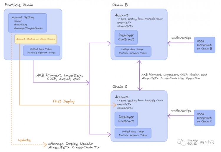 技術解讀:Particle Access由Network構建 Layer of Open Web