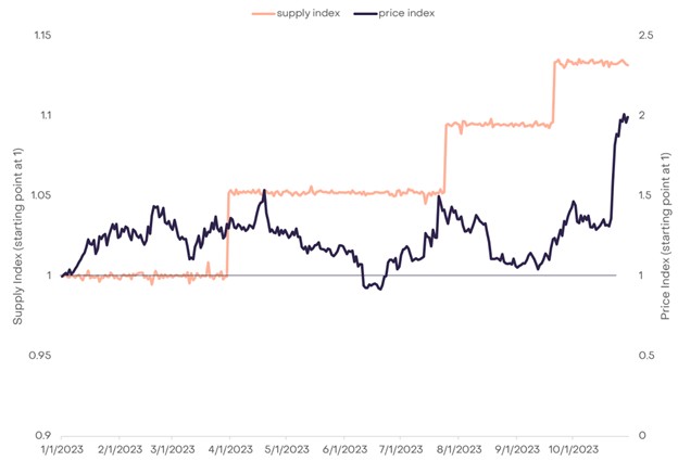 灰度:加密貨幣供給側動力學-代幣供應和價格波動分析