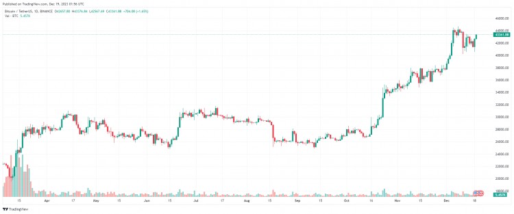 十二月十九日：比特幣（BTC）回到43000美元以上，假幣是綠色的