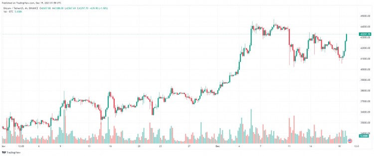 十二月十九日：比特幣（BTC）回到43000美元以上，假幣是綠色的