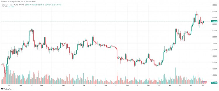 十二月十九日：比特幣（BTC）回到43000美元以上，假幣是綠色的