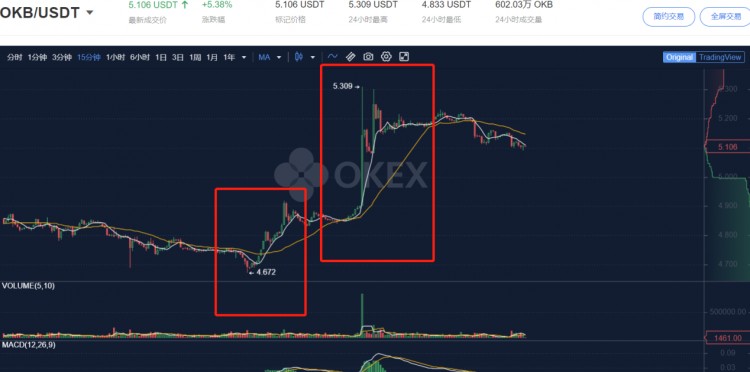 主流平臺幣OKB一飛沖天，還有必要入場嗎？
