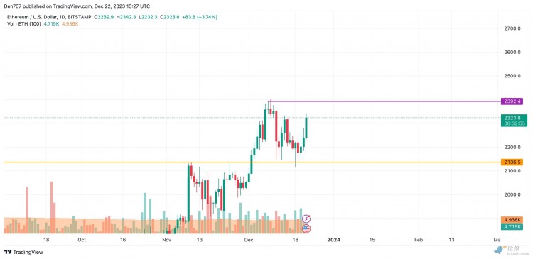 BitMEX 聯合創始人預測：以太坊將達到5000美元