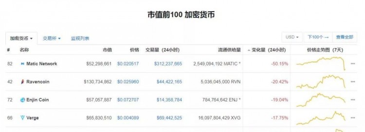 MATIC腰斬50%，又一個“歸零幣”套路？