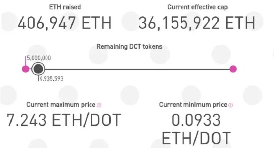 火星獨家 | 了解Polkadot的新興之路，而DOT的大幅上漲，只是順勢而為