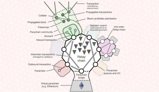 火星獨家 | 了解Polkadot的新興之路，而DOT的大幅上漲，只是順勢而為