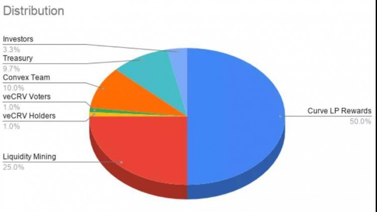 收益聚合器Convex分析報告是DeFi最大流動性中心的秘密
