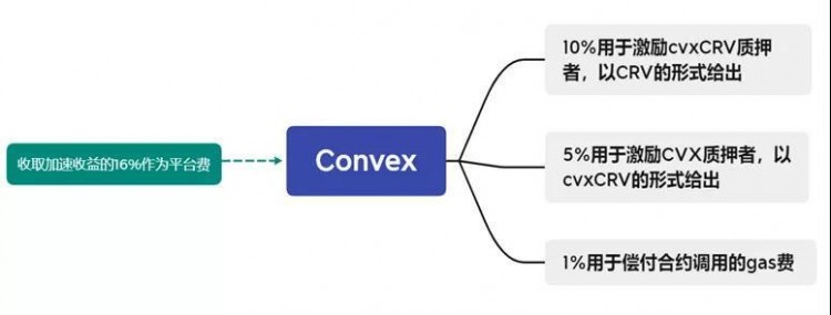 收益聚合器Convex分析報告是DeFi最大流動性中心的秘密