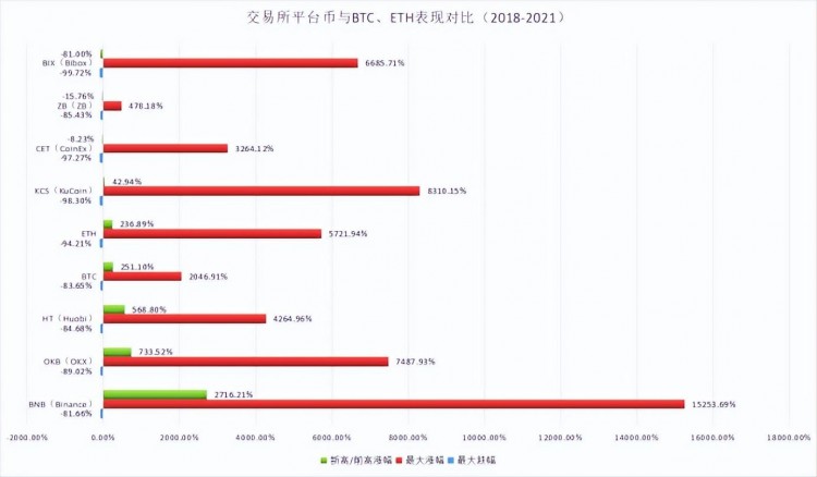 在熊市中探索平臺幣的表現，竟然超出了大多數人的預期？