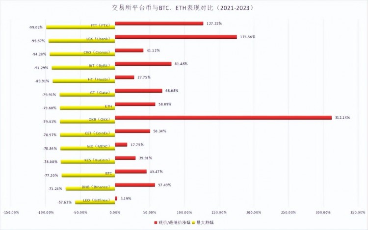 在熊市中探索平臺幣的表現，竟然超出了大多數人的預期？