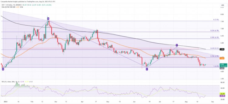 DOT價格分析：底部回歸，DOT是否有逆轉突破的趨勢？