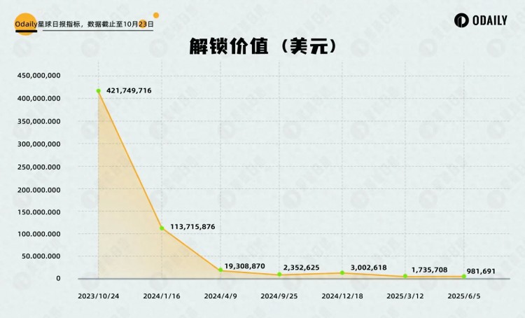 一億DOT解鎖前夕,各平行鏈怎么搶位? 一億DOT解鎖前夕,各平行鏈怎么搶位?