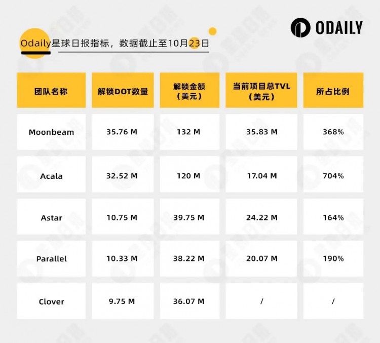 一億DOT解鎖前夕，各平行鏈怎么搶位？