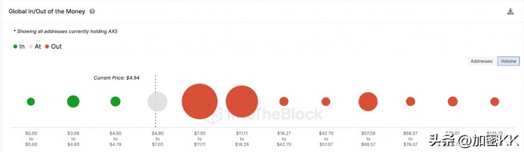 Axie Infinity (AXS) 21% 價格上漲是否會導(dǎo)致新的 Metaverse 興趣?