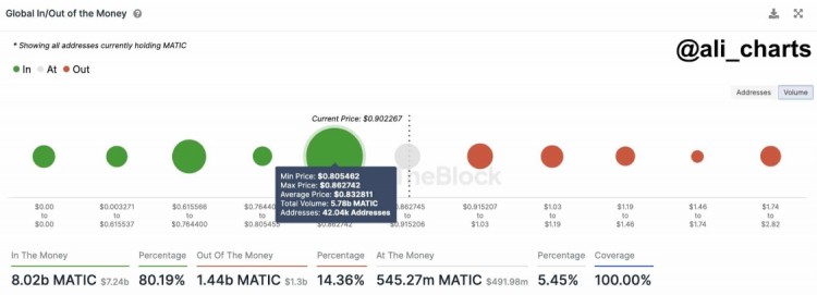 假幣市場反彈：Polygon (MATIC) 和 Polkadot (DOT) 加入派對