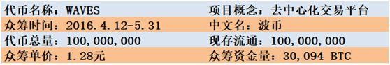 兔鏈幣說|WAVES自稱“最快”，是不是在吹牛？
