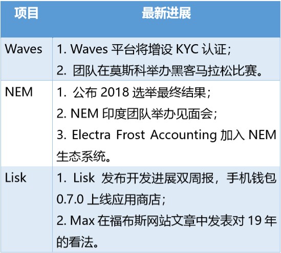 waves第57期｜再也沒有垃圾幣了？WAVES平臺(tái)增加了KYC認(rèn)證