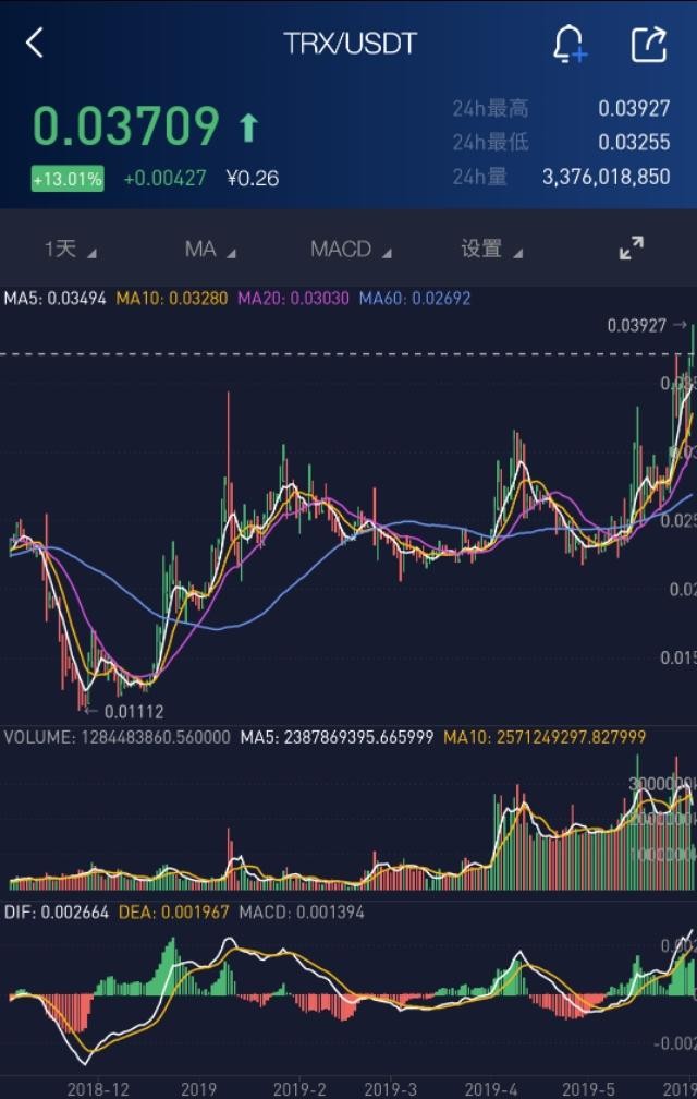 波場（TRX）,瑞波幣（XRP）另外一個翻版？