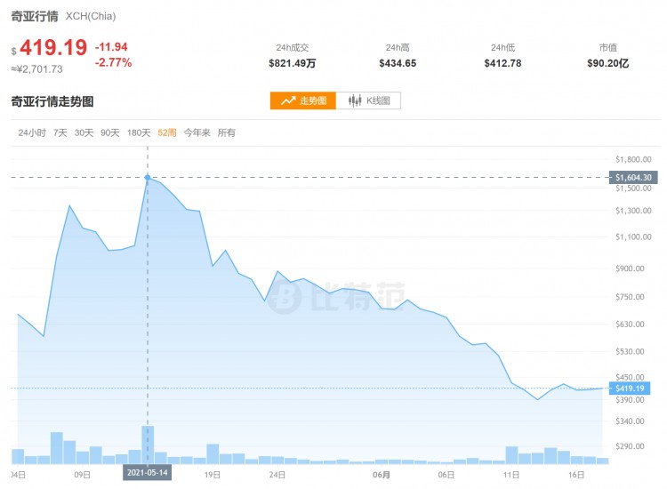 礦業老板損人不利己？奇亞幣價格暴跌75%：最后PC黨出口惡氣