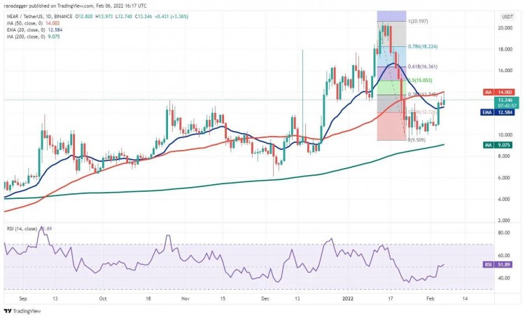 這個星期值得關注 5 大型加密貨幣：BTC、ETH、NEAR、MANA、LEO